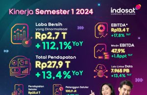 Paruh Pertama 2024, Indosat Catat Laba Bersih Rp2,7 Triliun dan Pertumbuhan EBITDA Rp13,4 Triliun