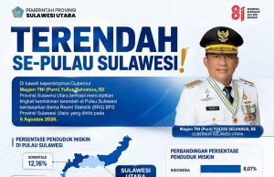 Kemiskinan Sulut Terendah di Sulawesi, Turun Jadi 6,32% pada Maret 2026